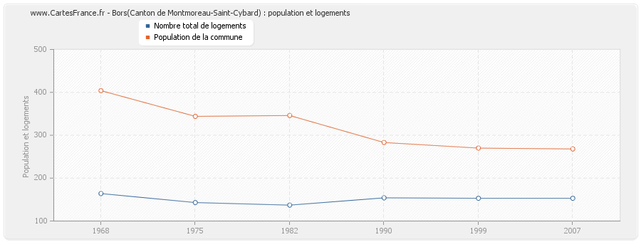 Bors(Canton de Montmoreau-Saint-Cybard) : population et logements